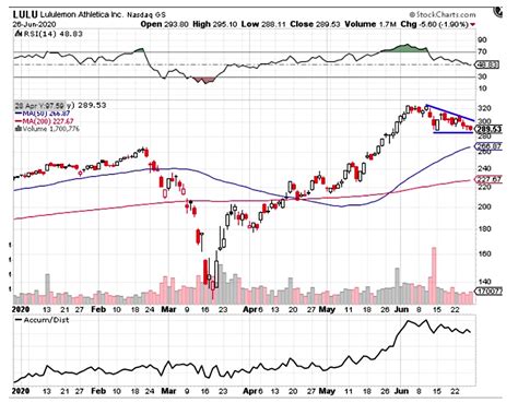 Lulu Stock Price: A Dive into $146.42 and $140.77 Levels