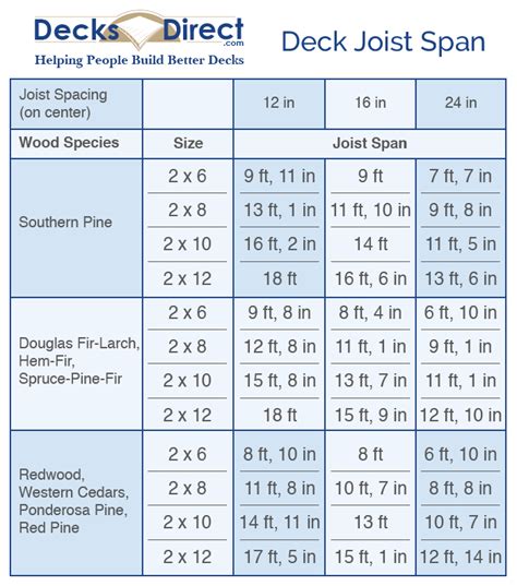 Lumber Joist Span Chart