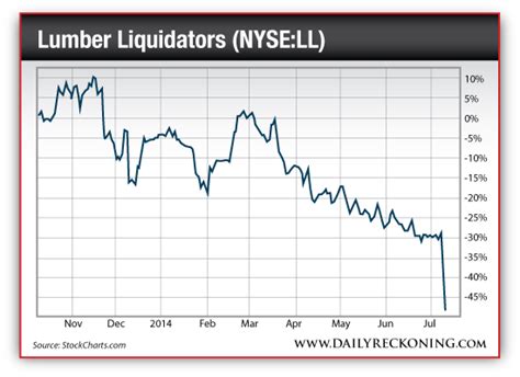 Lumber Liquidators Stock: A Comprehensive Analysis of $LL's 7,000% Growth