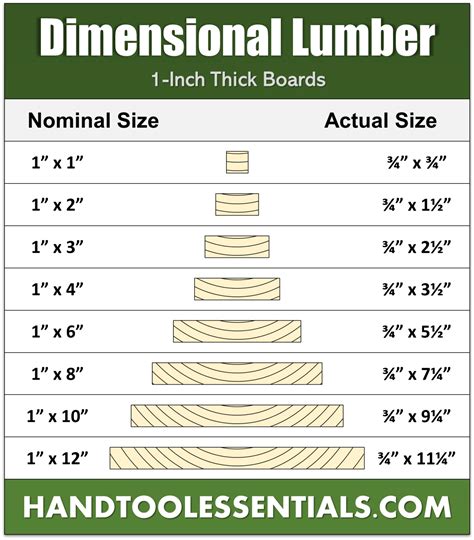 Lumber Sizes Chart