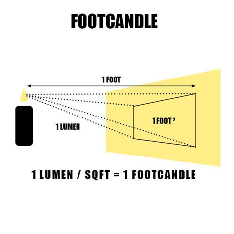 Lumen to Foot Candle: Illuminating the Conversion