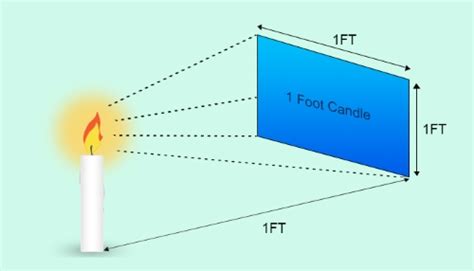 Lumen to Footcandle Calculator