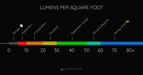 Lumens Per Square Foot: Illuminating the Darkness