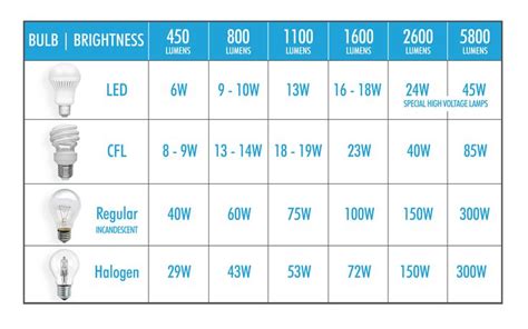 Lumens per Square Feet: Illuminating Your Space with the Perfect Level of Light