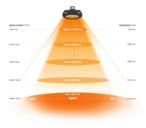 Lumens per Square Foot: Illuminating the Path to Optimal Lighting