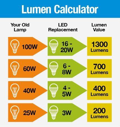 Lumens to FC Calculator: Convert Lighting Units Effortlessly