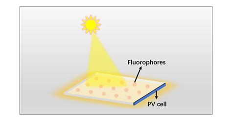 Luminescent Solar Energy Harvesting: