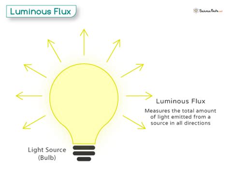 Luminous Flux: