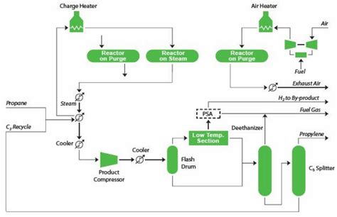 Lummus Catofin Process Ebook Doc