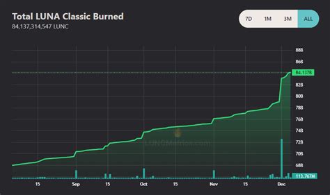 Luna Classic Burn: A Catalyst for Crypto Recovery