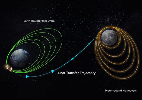 Lunar Orbit Insertion: