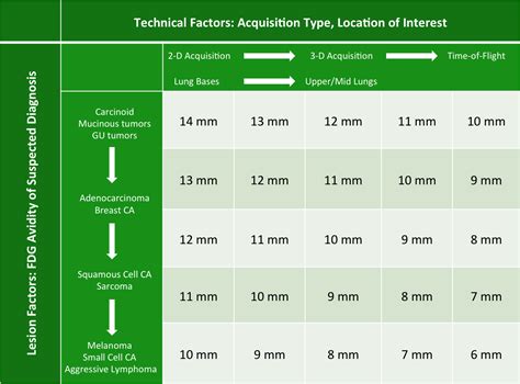 Lung Nodules Size Chart