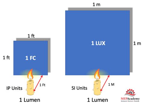 Lux to Foot Candle Conversion: A Comprehensive Guide