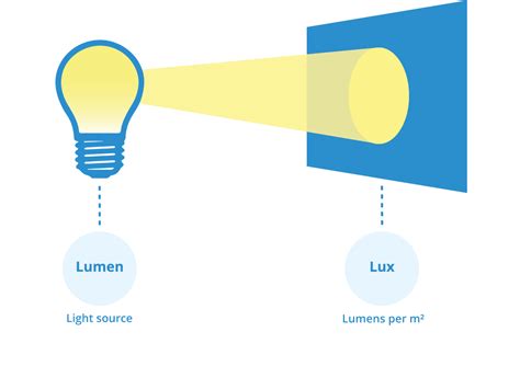 Lux to Lumen: Unraveling the Brilliance