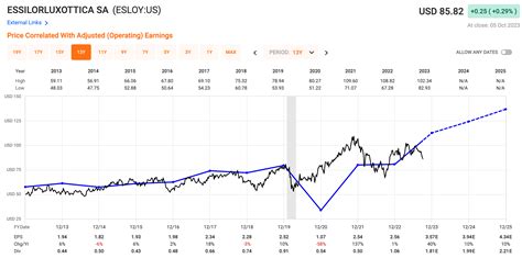 Luxottica Stock Price Chart
