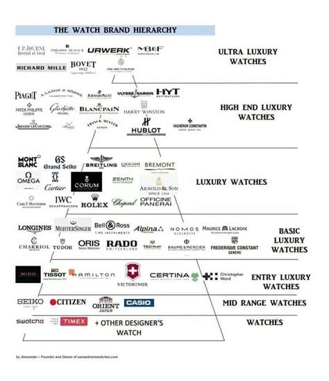 Luxury Watches Chart