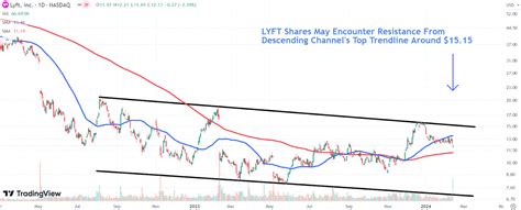 Lyft Stock Price: A Rollercoaster Ride to $15