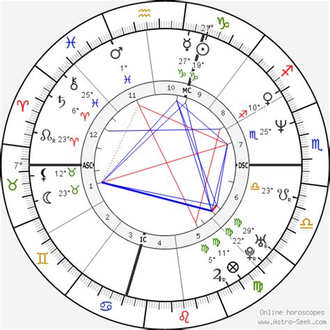Lyle Menendez Birth Chart