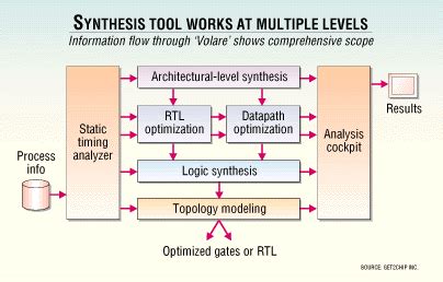 M/S IS: A Versatile Synthesis Tool for Diverse Applications