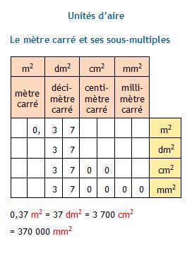 Mètre Carré en Pied Carré : La Conversion et ses Applications