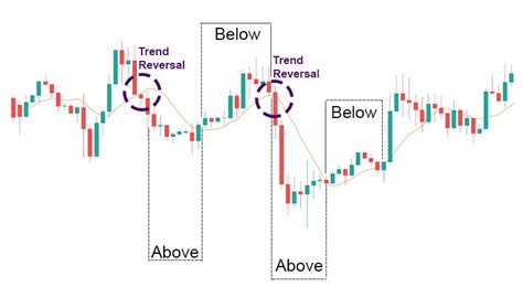 MA 50: The Versatile Moving Average for Trend Following and Momentum Trading