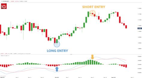 MACD Histogram: