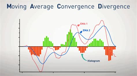 MACD News: A Powerful Indicator for Traders