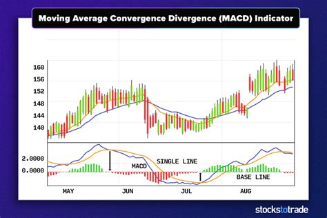 MACD News: A Signal of Market Momentum