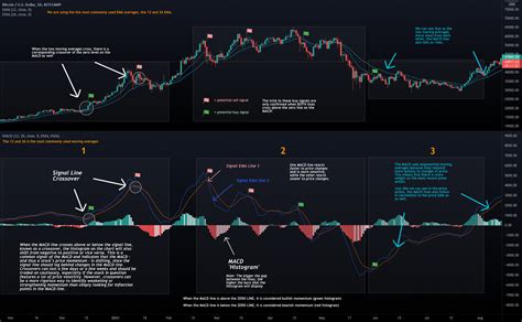 MACD Table TradingView: A Comprehensive Guide