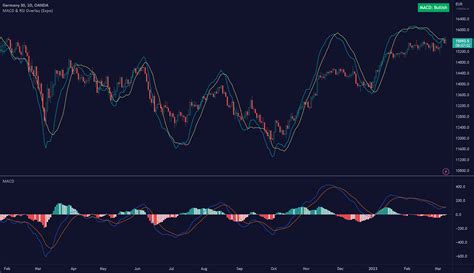 MACD Table TradingView: Tables