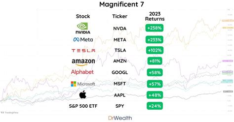 MAG 7 STOCK: A Comprehensive Guide (2023)