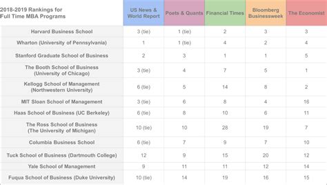 MBA Programs: