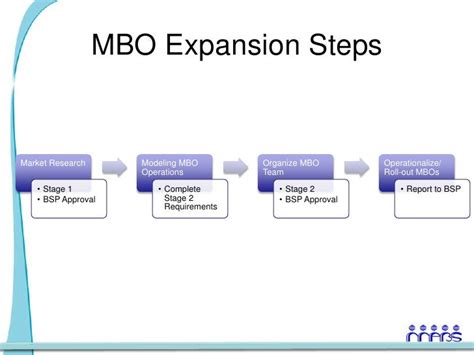 MBOs: An Expansion of Market Abbreviations