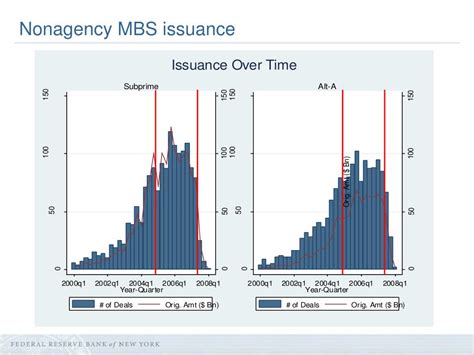 MBS Issuance and Performance