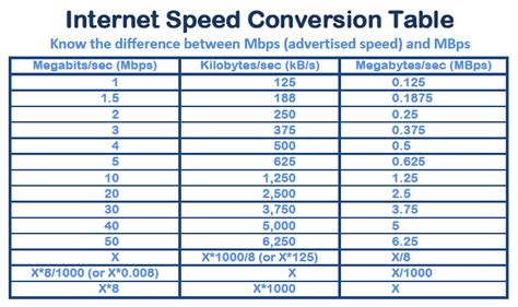 MBs to Mbps: The Ultimate Speed Conversion Guide for a Blistering Fast Internet Experience