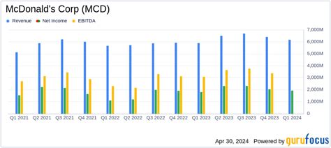 MCD Stock Today: Q1 Earnings Analysis and Growth Outlook