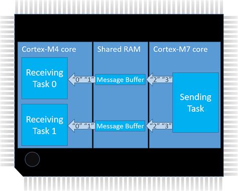 MCIMX6Y1CVM05AB: The Multicore Processor Revolutionizing Embedded Systems