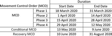 MCO (Movement Control Order): A Comprehensive Guide for Malaysians