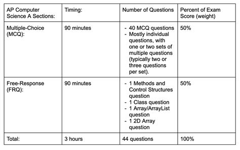 MCQs for AP Comp Sci A 2015 Exam