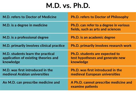 MD vs. PhD: Unveiling the Distinctive Differences in Medical Practice and Research
