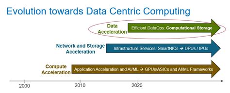 MDFC: A Revolutionary Approach to Data-Centric Computing