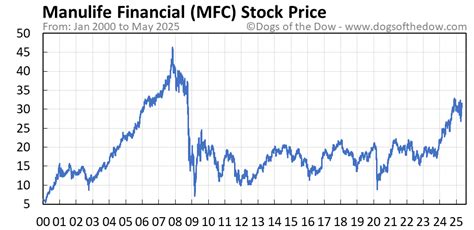 MFC Stock Price Performance Over the Past Decade