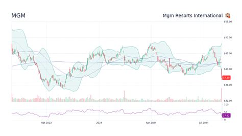 MGM Resorts International Share Price: A Deep Dive