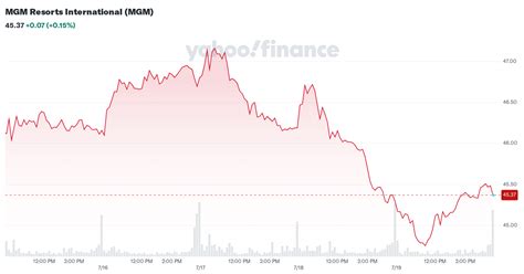 MGM Resorts International Share Price History