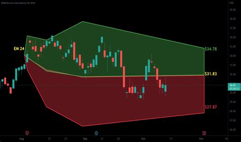 MGM Stock Price: A Comprehensive Guide to its Ups and Downs