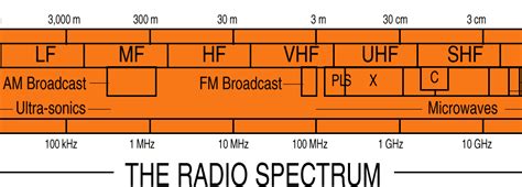 MHz to GHz: The Complete Guide to Radio Frequency