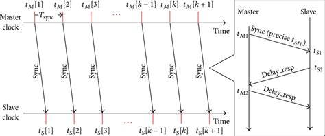 MHz to Nanoseconds: A Comprehensive Guide for Precise Timing and Synchronization