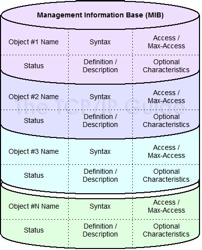 MIBs: The 10,000-Character Guide to Management Information Bases