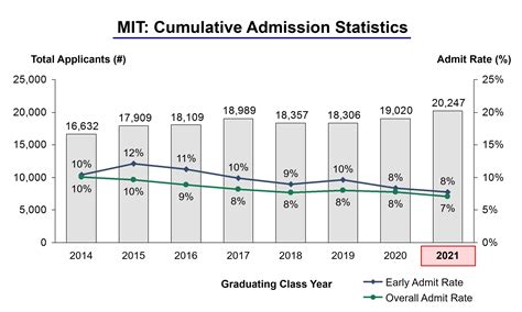 MIT Acceptance Rate 2024