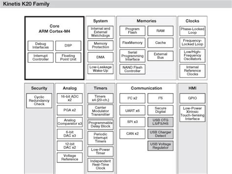 MK20DX256VMC7: A Comprehensive Guide to Freescale's Kinetis K20 MCU